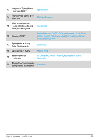 13
Intégration Spring Boot-
Hibernate-REST
Igor Bljahhin
14
Microservice Spring-Boot
avec JPA
Matthew Fontana
15
Mise en cache avec
Redis à l'aide de Spring
Boot pour MongoDB
rajadilipkolli
16 Services REST
Andy Wilkinson, CAPS LOCK, g00glen00b, Johir, Kevin
Wittek, Manish Kothari, odedia, Ronnie Wang, Safwan
Hijazi, shyam, Soner
17
Spring Boot + Spring
Data Elasticsearch
sunkuet02
18 Spring-Boot + JDBC Moshe Arad
19
Test en botte de
printemps
Ali Dehghani, Aman Tuladhar, rajadilipkolli, Slava
Semushin
20
ThreadPoolTaskExecutor:
configuration et utilisation
Rosteach
https://riptutorial.com/fr/home 99
 