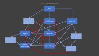 Migrating you Spring Boot application to Java Modules | PPTX