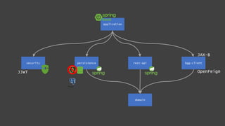 Migrating you Spring Boot application to Java Modules | PPTX