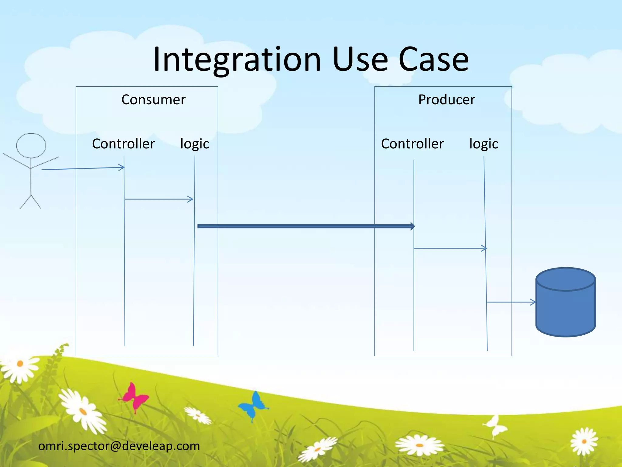 omri.spector@develeap.com
Integration Use Case
Consumer Producer
Controller logic Controller logic
 