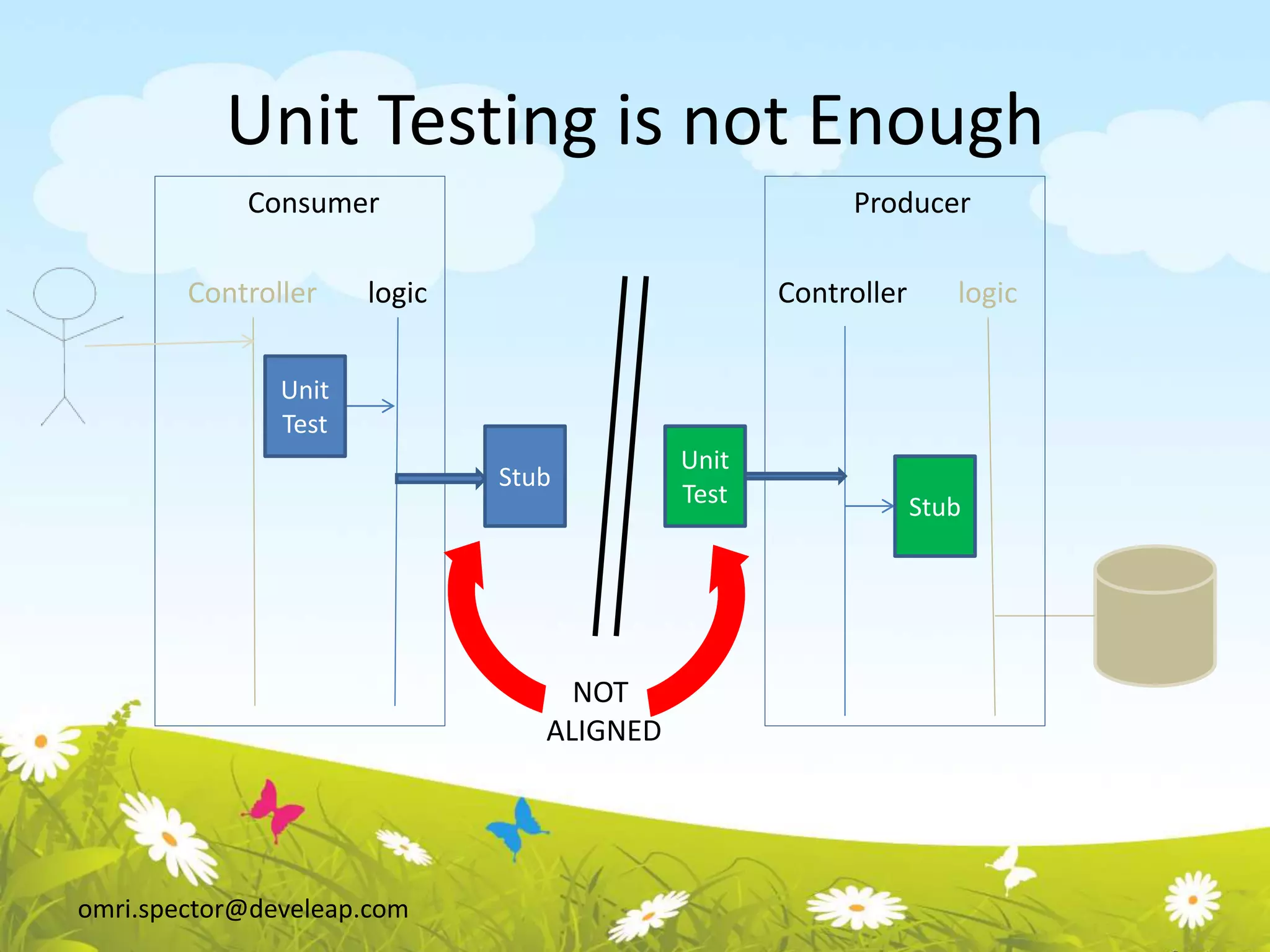 omri.spector@develeap.com
Unit Testing is not Enough
Consumer Producer
Controller logic Controller logic
Unit
Test
Stub
Unit
Test Stub
NOT
ALIGNED
 