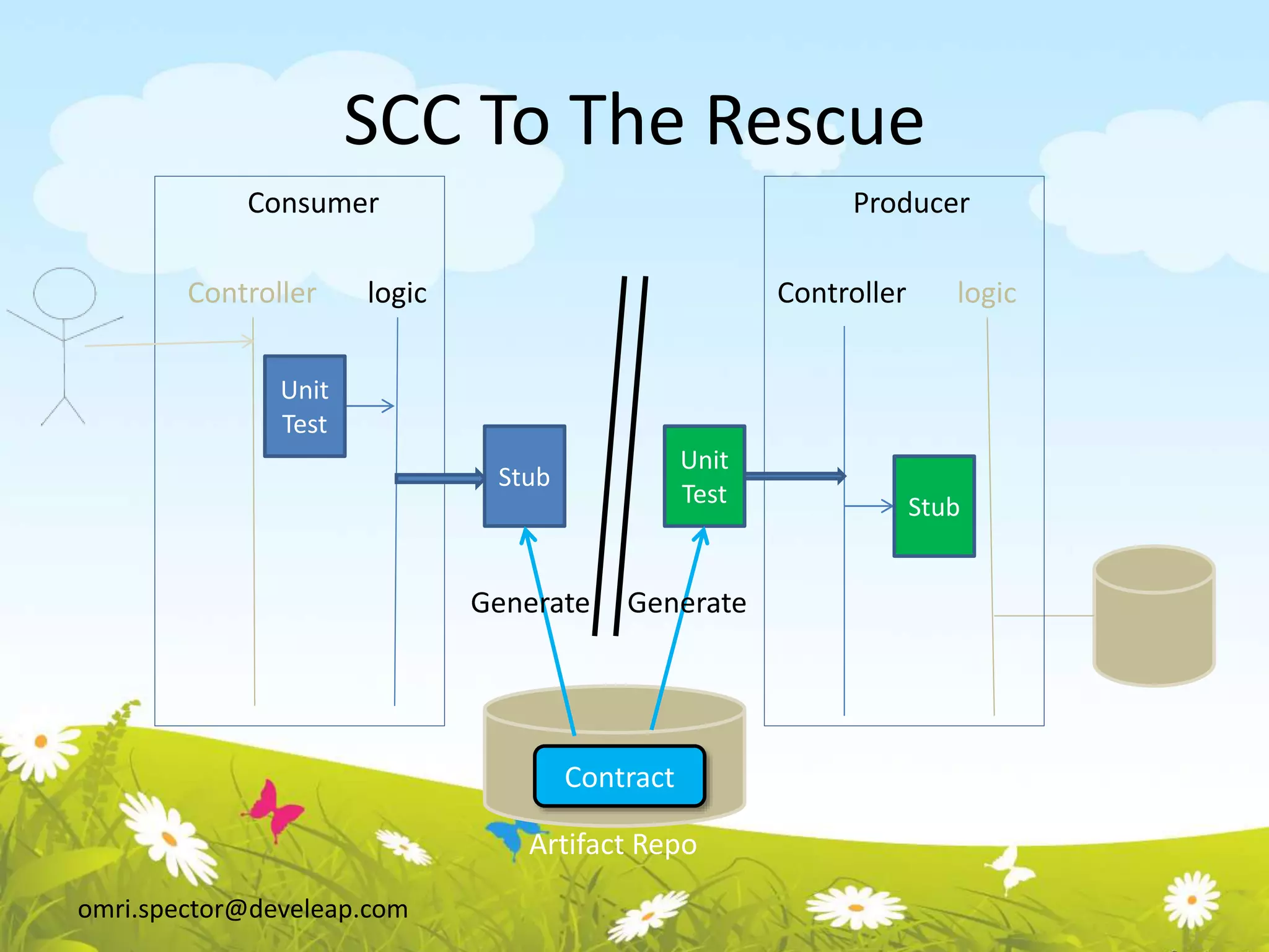 omri.spector@develeap.com
SCC To The Rescue
Consumer Producer
Controller logic Controller logic
Unit
Test
Stub
Unit
Test Stub
Artifact Repo
Contract
Generate Generate
 