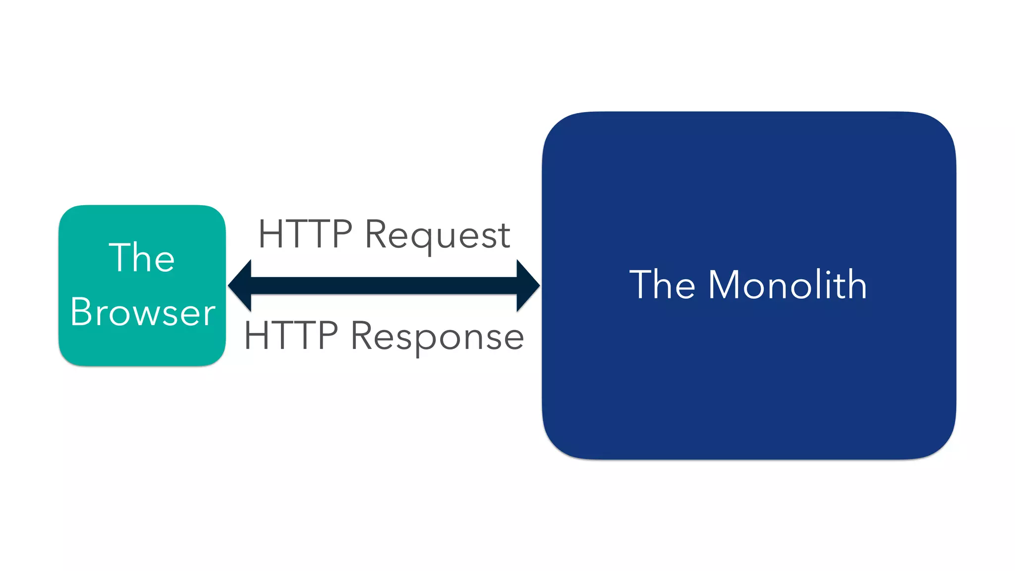 The Monolith
The
Browser
HTTP Request
HTTP Response
 