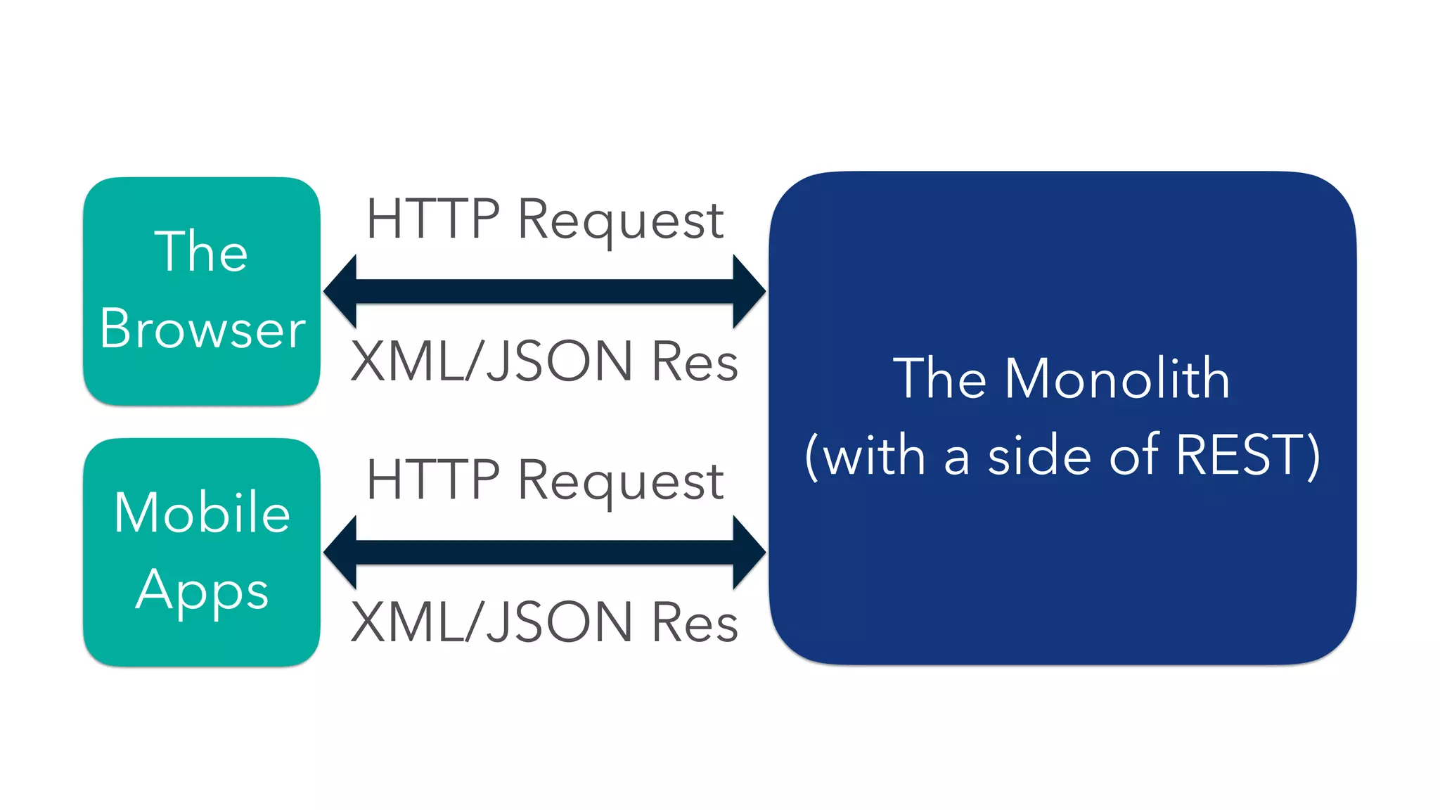 The Monolith
(with a side of REST)
The
Browser
HTTP Request
Mobile
Apps
XML/JSON Res
HTTP Request
XML/JSON Res
 