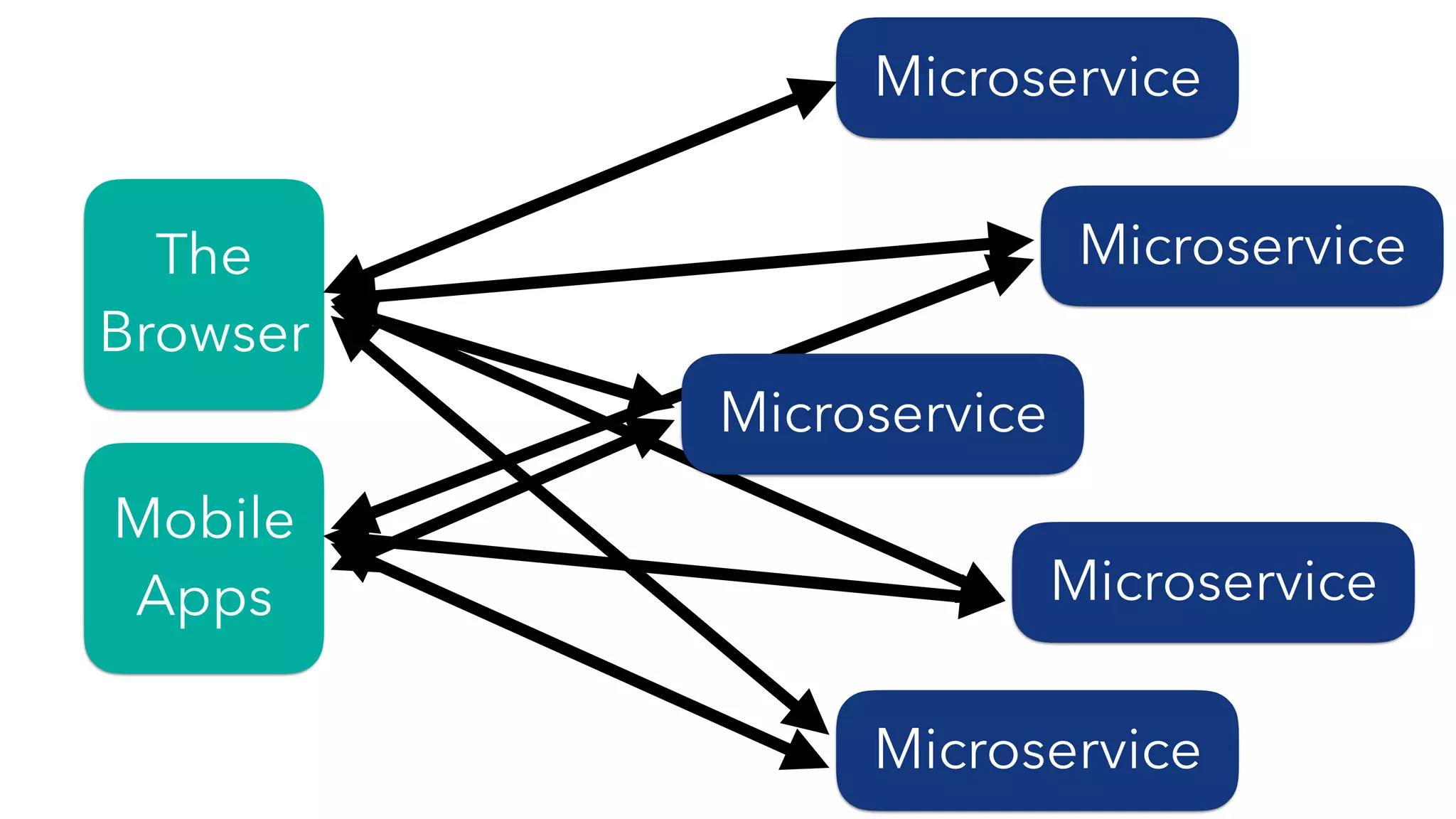 The
Browser
Mobile
Apps
Microservice
Microservice
Microservice
Microservice
Microservice
 