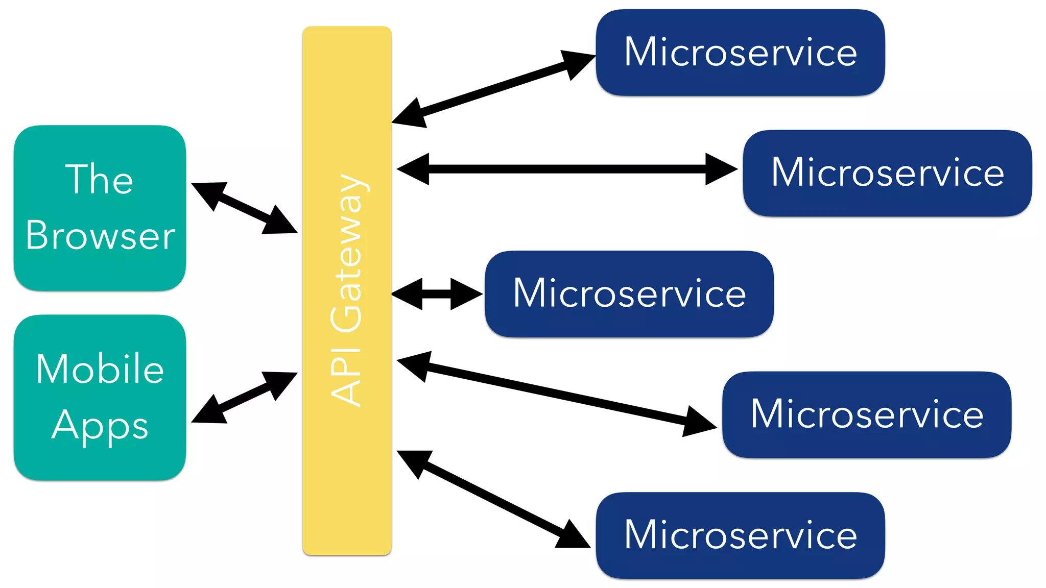 The
Browser
Mobile
Apps
Microservice
Microservice
Microservice
Microservice
Microservice
APIGateway
 