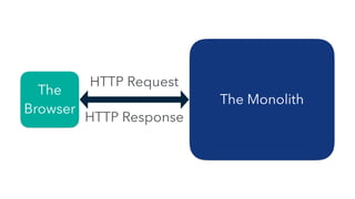 The Monolith
The
Browser
HTTP Request
HTTP Response
 