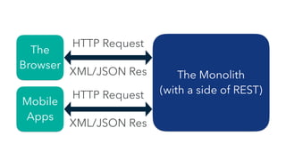 The Monolith
(with a side of REST)
The
Browser
HTTP Request
Mobile
Apps
XML/JSON Res
HTTP Request
XML/JSON Res
 