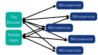 The
Browser
Mobile
Apps
Microservice
Microservice
Microservice
Microservice
Microservice
 