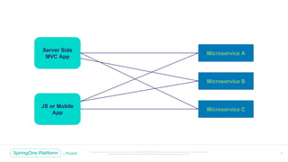 Spring Cloud Gateway | PDF