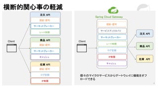 Spring Cloud Gateway on Kubernetes | PPTX