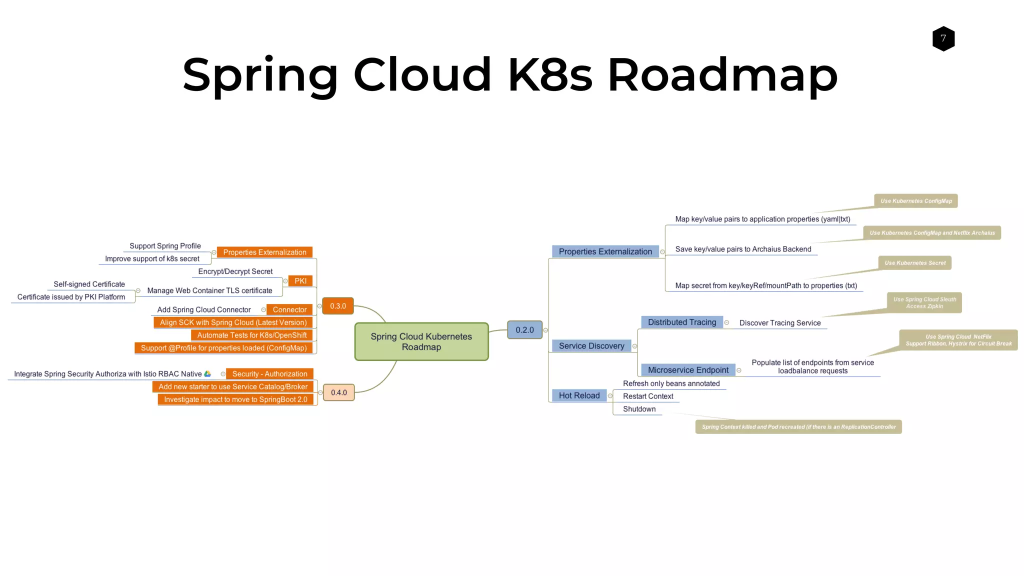 7
Spring Cloud K8s Roadmap