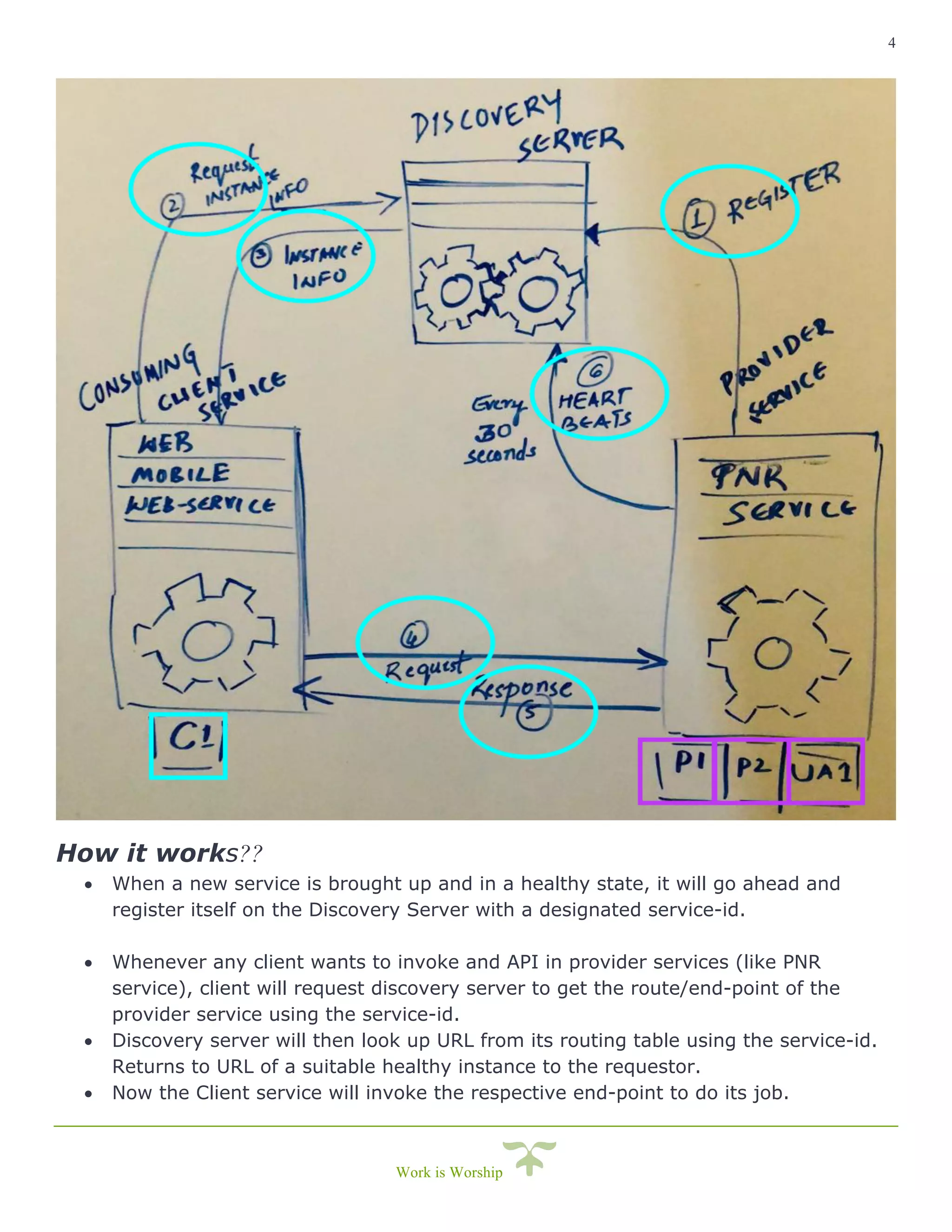 4
Work is Worship
How it works??
• When a new service is brought up and in a healthy state, it will go ahead and
register itself on the Discovery Server with a designated service-id.
• Whenever any client wants to invoke and API in provider services (like PNR
service), client will request discovery server to get the route/end-point of the
provider service using the service-id.
• Discovery server will then look up URL from its routing table using the service-id.
Returns to URL of a suitable healthy instance to the requestor.
• Now the Client service will invoke the respective end-point to do its job.
 