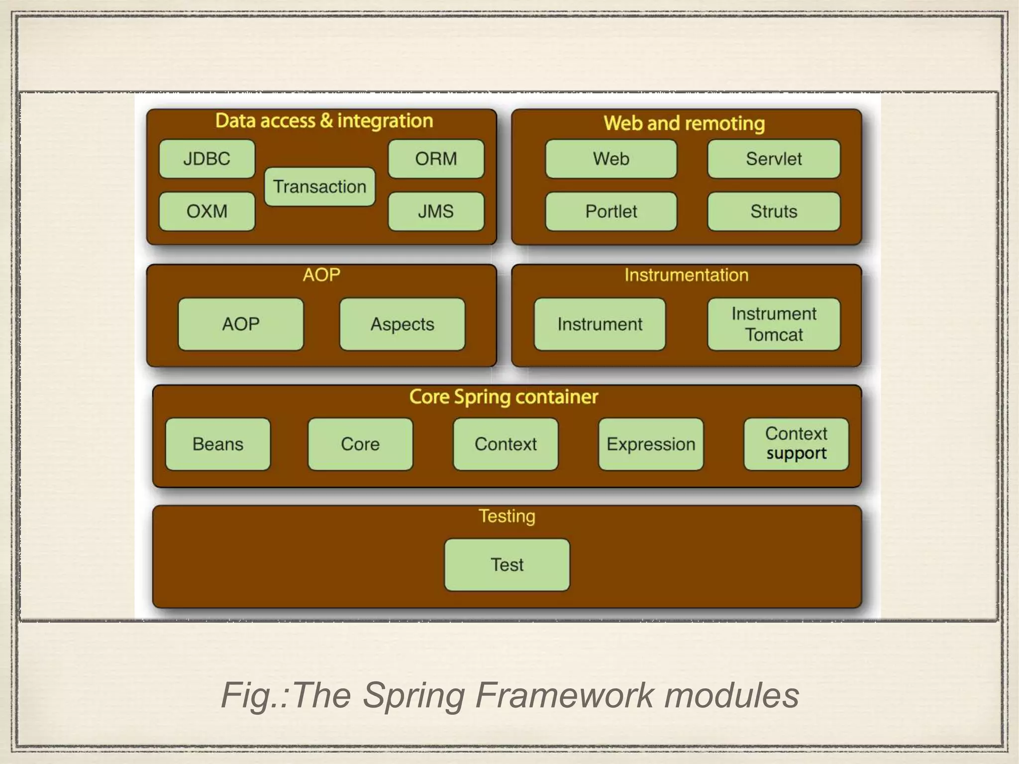 Fig.:The Spring Framework modules
 
