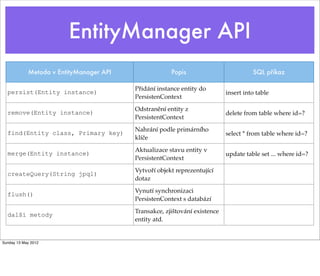 EntityManager API
            Metoda v EntityManager API                Popis                          SQL příkaz

                                         Přidání instance entity do
  persist(Entity instance)                                                 insert into table
                                         PersistenContext
                                         Odstranění entity z
  remove(Entity instance)                                                  delete from table where id=?
                                         PersistentContext
                                         Nahrání podle primárního
  find(Entity class, Primary key)                                          select * from table where id=?
                                         klíče
                                         Aktualizace stavu entity v
  merge(Entity instance)                                                   update table set ... where id=?
                                         PersistentContext
                                         Vytvoří objekt reprezentující
  createQuery(String jpql)
                                         dotaz
                                         Vynutí synchronizaci
  flush()
                                         PersistenContext s databází
                                         Transakce, zjištování existence
  další metody
                                         entity atd.


Sunday 13 May 2012
 