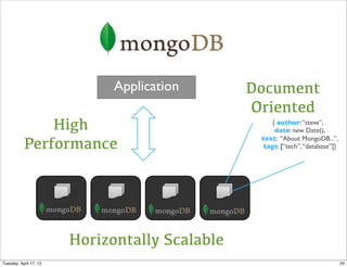 Application       Document
                                                Oriented
               High                                 { author: “steve”,
                                                     date: new Date(),

           Performance                           text: “About MongoDB...”,
                                                  tags: [“tech”, “database”]}




                        Horizontally Scalable
Tuesday, April 17, 12                                                           24
 