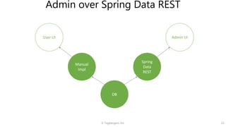 © Tagbangers, Inc. 22
Admin over Spring Data REST
User UI Admin UI
Spring
Data
REST
Manual
Impl
DB
 