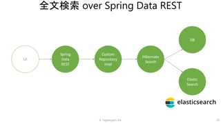 © Tagbangers, Inc. 23
全文検索 over Spring Data REST
UI
Elastic
Search
Spring
Data
REST
Hibernate
Search
DB
Custom
Repository
Impl
 