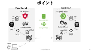 © Tagbangers, Inc. 26
ポイント
BackendFrontend
ex. Angular ex. Spring Boot
Frontend Team Backend Team
User
repo repo
CI/CDCI/CD
code
push
code
push
artifactartifact
Spring Data REST
Spring HATEOAS
 