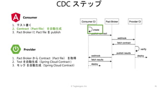 © Tagbangers, Inc. 41
CDC ステップ
1. テスト書く
2. Contract（Pact file） を自動生成
3. Pact Broker に Pact file を publish
1. Pact Broker から Contract（Pact file） を取得
2. Test を自動生成（Spring Cloud Contract )
3. モック を自動生成（Spring Cloud Contract）
Consumer
Provider
 