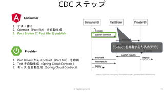© Tagbangers, Inc. 43
CDC ステップ
1. テスト書く
2. Contract（Pact file） を自動生成
3. Pact Broker に Pact file を publish
1. Pact Broker から Contract（Pact file） を取得
2. Test を自動生成（Spring Cloud Contract )
3. モック を自動生成（Spring Cloud Contract）
Contract を共有するためのアプリ
https://github.com/pact-foundation/pact_broker/wiki/Webhooks
Consumer
Provider
 