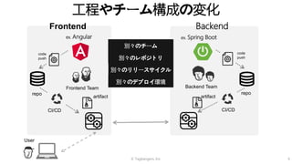 © Tagbangers, Inc. 4
工程やチーム構成の変化
BackendFrontend
ex. Angular ex. Spring Boot
Frontend Team Backend Team
User
repo repo
CI/CDCI/CD
code
push
code
push
artifactartifact
別々のデプロイ環境
別々のチーム
別々のレポジトリ
別々のリリースサイクル
 