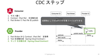 © Tagbangers, Inc. 49
CDC ステップ
1. テスト書く
2. Contract（Pact file） を自動生成
3. Pact Broker に Pact file を publish
1. Pact Broker から Contract（Pact file） を取得
2. Test を自動生成（Spring Cloud Contract )
3. モック を自動生成（Spring Cloud Contract）
成果物としてWireMockの定義ファイルができる
https://github.com/pact-foundation/pact_broker/wiki/Webhooks
Consumer
Provider
 