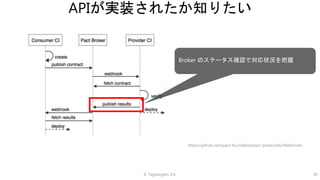 © Tagbangers, Inc. 50
APIが実装されたか知りたい
https://github.com/pact-foundation/pact_broker/wiki/Webhooks
Broker のステータス確認で対応状況を把握
 
