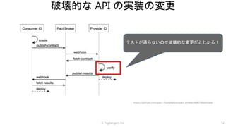 © Tagbangers, Inc. 52
破壊的な API の実装の変更
https://github.com/pact-foundation/pact_broker/wiki/Webhooks
テストが通らないので破壊的な変更だとわかる！
 