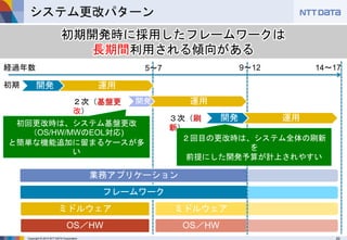 Copyright © 2015 NTT DATA Corporation 20
業務アプリケーション
フレームワーク
ミドルウェア
OS／HW
ミドルウェア
OS／HW
システム更改パターン
開発 運用
開発 運用
開発 運用
２次（基盤更
改）
初期
３次（刷
新）
5～7 9～12 14～17経過年数
初期開発時に採用したフレームワークは
長期間利用される傾向がある
初回更改時は、システム基盤更改
（OS/HW/MWのEOL対応)
と簡単な機能追加に留まるケースが多
い
２回目の更改時は、システム全体の刷新
を
前提にした開発予算が計上されやすい
 
