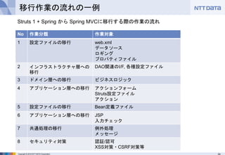 24Copyright © 2016 NTT DATA Corporation
移行作業の流れの一例
No 作業分類 作業対象
1 設定ファイルの移行 web.xml
データソース
ロギング
プロパティファイル
2 インフラストラクチャ層への
移行
DAO関連のI/F, 各種設定ファイル
3 ドメイン層への移行 ビジネスロジック
4 アプリケーション層への移行 アクションフォーム
Struts設定ファイル
アクション
5 設定ファイルの移行 Bean定義ファイル
6 アプリケーション層への移行 JSP
入力チェック
7 共通処理の移行 例外処理
メッセージ
8 セキュリティ対策 認証/認可
XSS対策・CSRF対策等
Struts 1 + Spring から Spring MVCに移行する際の作業の流れ
 
