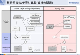 25Copyright © 2016 NTT DATA Corporation
移行前後のAP資材比較(資材の関連)
Application
Layer
Domain
Layer
Infrastructure
Layer
struts-config.xml
validation.xml
ActionForm
sqlMa
p.xml
for MyBatis2
sqlMa
p.xml
for MyBatis3
MyBatis2
Business Logic
Struts
MyBatis3
Business Logic
Form Bean
(Bean
Validation)
Controller
Spring
MVC
JSP
with struts.tld
JSP
with JSTL, spling.tld
Struts 1.x(＋Spring / MyBatis2) Spring MVC
Action
applicationContext.xm
l
 