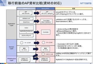 26Copyright © 2016 NTT DATA Corporation
移行前後のAP資材比較(資材の対応)
Application
Layer
Struts 1.x
Domain
Layer
Infrastructure
Layer
Spring MVC
validation.xml
ActionForm
Form Bean
(Bean Validation)
Controller
サービスIF
業務
サービス
業務
サービス
sqlMap.xml
for MyBatis2
sqlMap.xml
for MyBatis3
リポジトリIF
struts-config.xml
JSP
with struts.tld
JSP
with JSTL, spling.tld
概要
validation.xmlで定義する入力チェックを、
BeanValidationに移行。
・struts-config.xml等の設定を
@RequestMapping に移行。
・Actionの個々の処理をSpringMVCに合わせて
移行。
・Controllerに対するI/Fに変更。
・DAOのI/FをリポジトリIFに変更。
・その他実装は基本そのまま。
sqlMap.xmlのSQL定義をIFメソッドとして移行
する。
MyBatis2 からMyBatis3へ記法を移行する。
strutsのタグライブラリを、
JSTLやSpringタグライブラリに移行。
Action
サービスIF
applicationContext.xm
l
 
