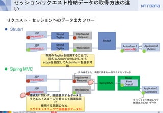 33Copyright © 2016 NTT DATA Corporation
セッション/リクエスト格納データの取得方法の違
い
 Struts1
 Spring MVC
リクエスト・セッションへのデータ出力フロー
JSP
(request出力)
Struts1
Taglibs
JSP
(session出力)
Struts1
Taglibs
HttpServlet
Request
HttpSession
ActionForm1
(session版)
Application2
(Action)
Struts1
ModelHttpServlet
Request
HttpSession
Spring MVC
Application2
(Controller)
Form
Object1
専用のTaglibsを使用することで、
同名のActionFormに対しても
scopeを指定してActionFormを選択可
能
JSP
(request出力)
JSP
(session出力)
格納先に問わず、画面表示するデータは
リクエストスコープを経由して画面描画
に
使用する思想のため、
リクエストスコープで画面表示データが
元々存在した、偶然に同名キーのリクエストデータ
セッションへ格納しつつ
画面出力したいデータ
 