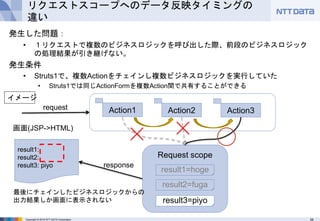 35Copyright © 2016 NTT DATA Corporation
リクエストスコープへのデータ反映タイミングの
違い
発生した問題：
• １リクエストで複数のビジネスロジックを呼び出した際、前段のビジネスロジック
の処理結果が引き継げない。
発生条件
• Struts1で、複数Actionをチェインし複数ビジネスロジックを実行していた
• Struts1では同じActionFormを複数Action間で共有することができる
イメージ
result1:
result2:
result3: piyo
Request scope
result2=fuga
result1=hoge
画面(JSP->HTML)
最後にチェインしたビジネスロジックからの
出力結果しか画面に表示されない
Action1
result3=piyo
Action2 Action3request
response
 