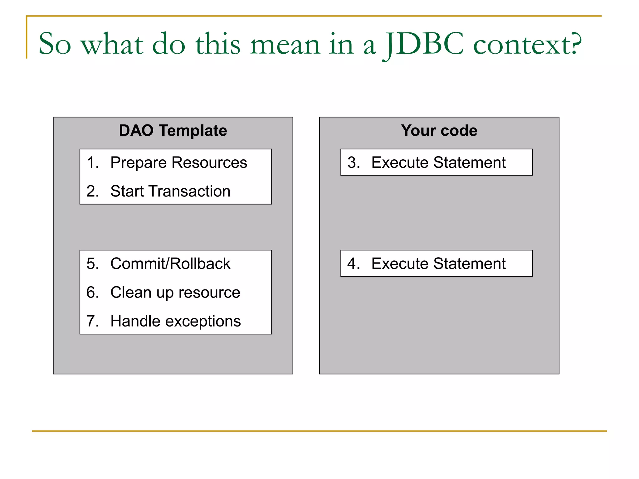 So what do this mean in a JDBC context? DAO Template Your code 1. Prepare Resources 3. Execute Statement 2. Start Transaction 5. Commit/Rollback 4. Execute Statement 6. Clean up resource 7. Handle exceptions 