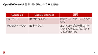 28
登場人物（ と比較）
OAuth 2.0 OpenID Connect 説明
認可サーバ ID プロバイダー 認可コードとID トークンの
発行
アクセストークン ID トークン エンドユーザの一意なキー
や改ざん防止のプロパティ
などが...