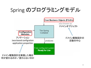 Spring のプログラミングモデル
also known as
ドメインオブジェクト
アノテーション
Java-based configration
application.properties
ドメイン駆動設計の
活動の中心
ドメイン駆動設計を実践した場合
何が変わるのか／変わらないのか
25
 