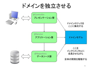 プレゼンテーション層
データソース層
アプリケーション層
ドメインを独立させる
@Controller
@Service
@Repository
ドメインモデル
ここを
インクリメンタルに
成長させながら
全体の開発を駆動する
ドメインロジックを
ここに集約する
35
 