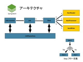 Spring Batch
アーキテクチャ
Step フロー定義45
 