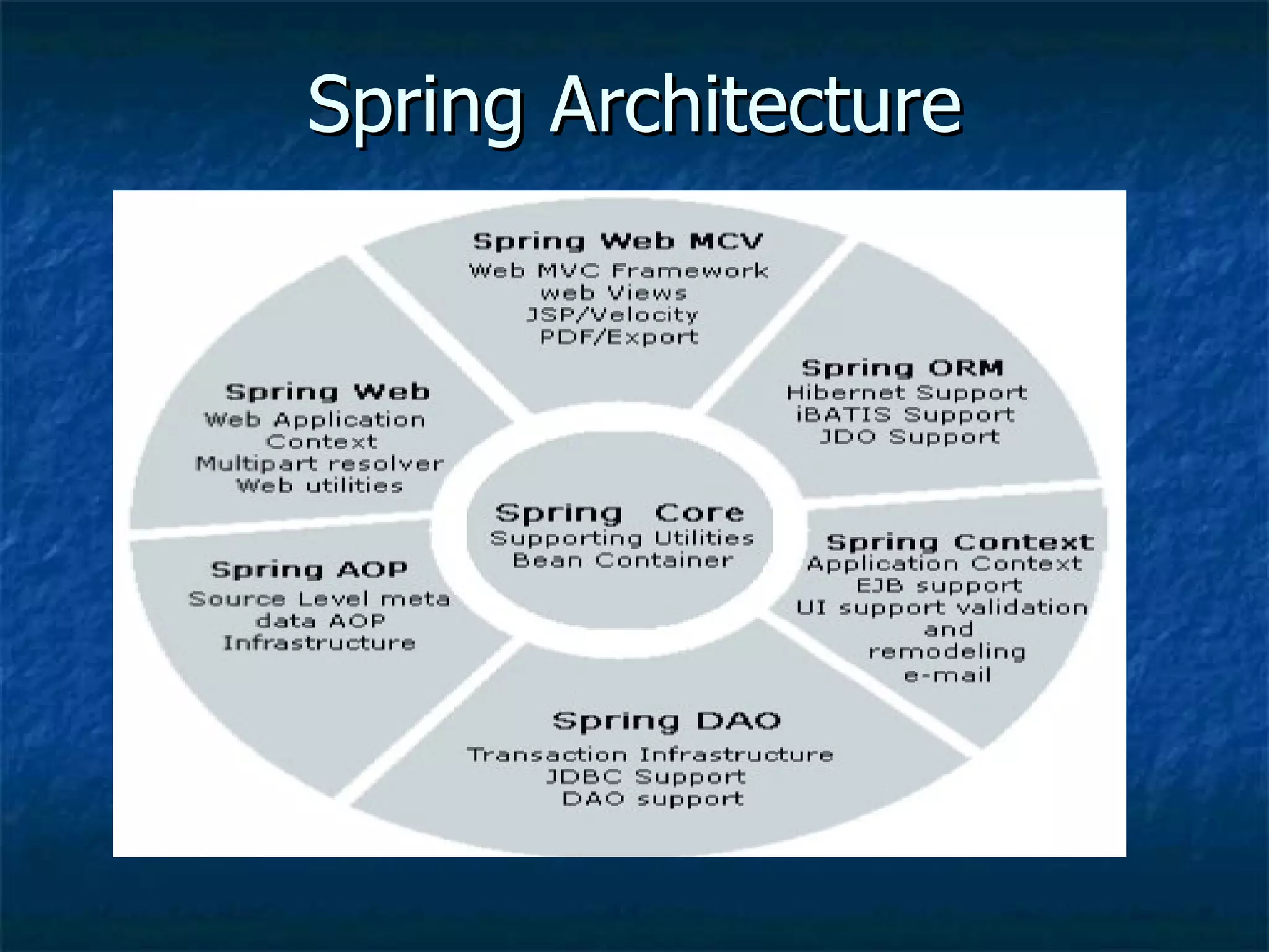 Spring Architecture 