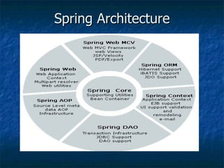 Spring Architecture 