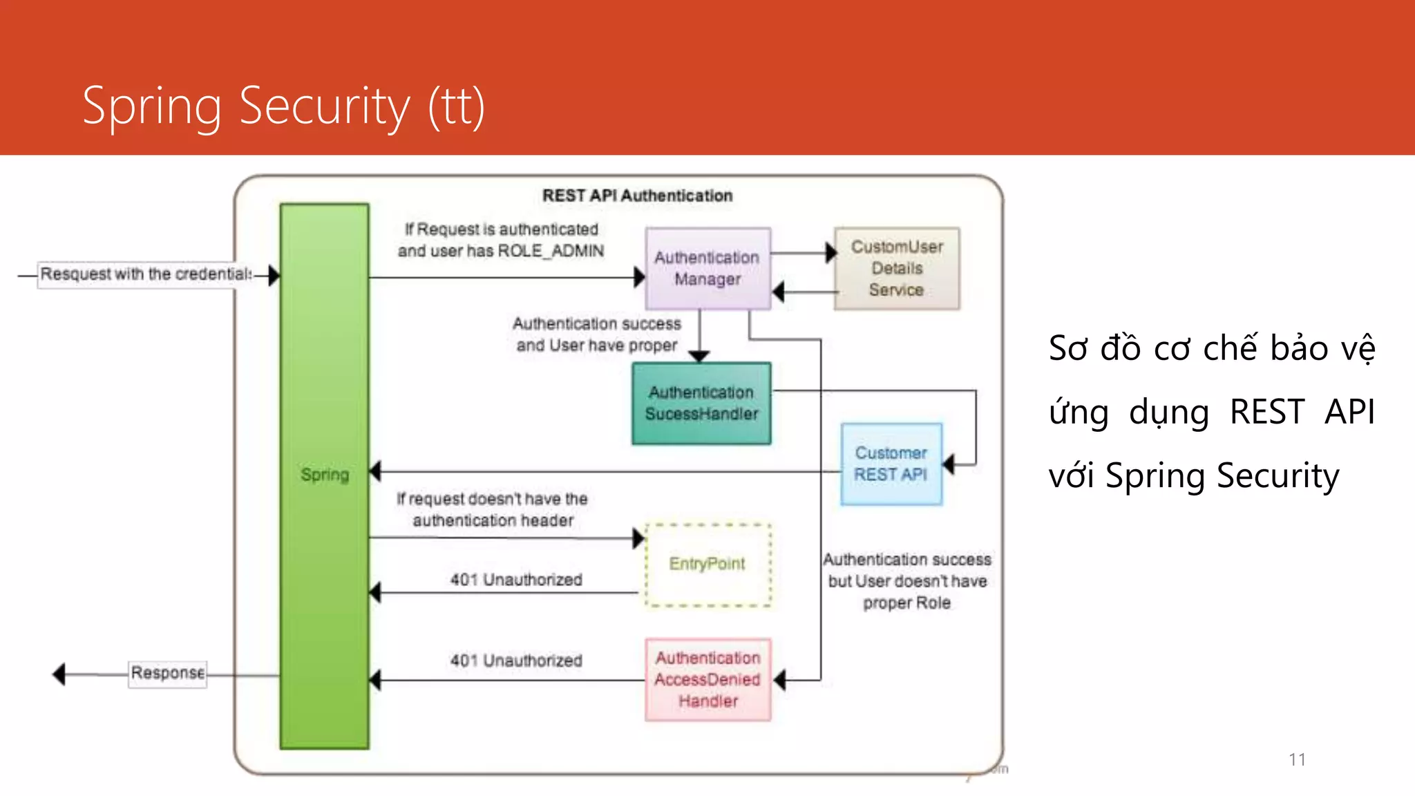 Spring Security (tt)
11
Sơ đồ cơ chế bảo vệ
ứng dụng REST API
với Spring Security
 