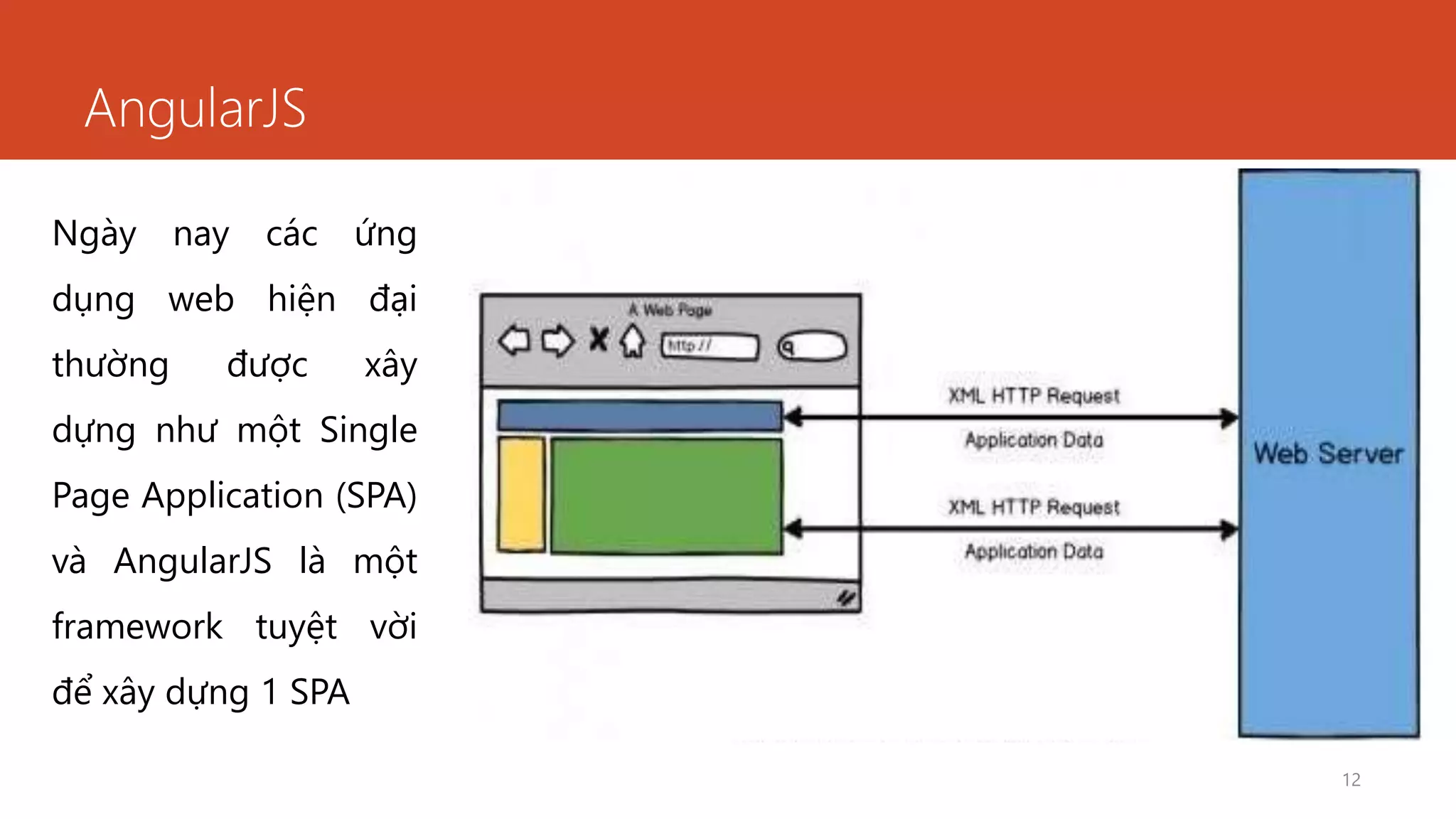 AngularJS
12
Ngày nay các ứng
dụng web hiện đại
thường được xây
dựng như một Single
Page Application (SPA)
và AngularJS là một
framework tuyệt vời
để xây dựng 1 SPA
 