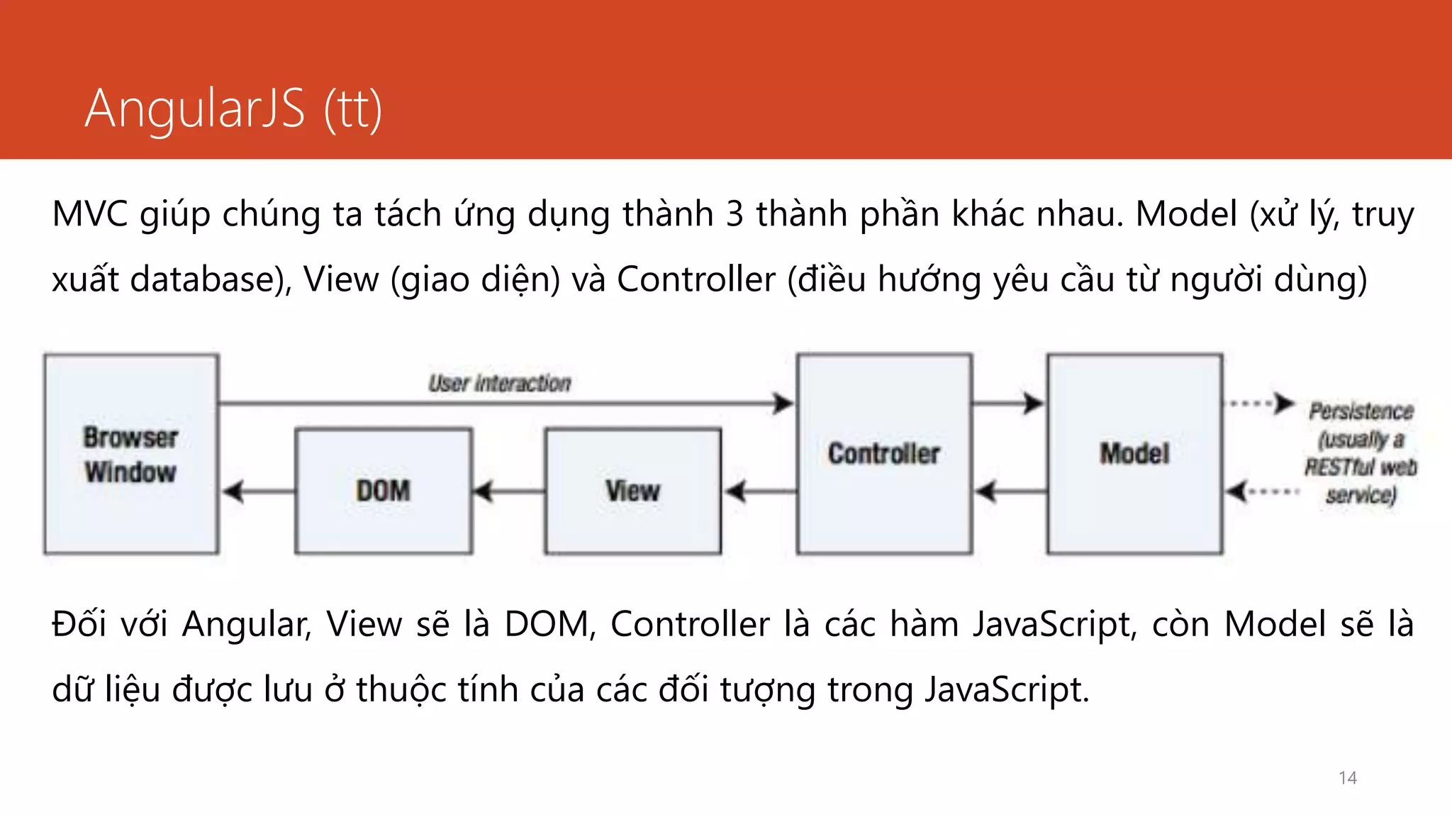 AngularJS (tt)
14
Đối với Angular, View sẽ là DOM, Controller là các hàm JavaScript, còn Model sẽ là
dữ liệu được lưu ở thuộc tính của các đối tượng trong JavaScript.
MVC giúp chúng ta tách ứng dụng thành 3 thành phần khác nhau. Model (xử lý, truy
xuất database), View (giao diện) và Controller (điều hướng yêu cầu từ người dùng)
 