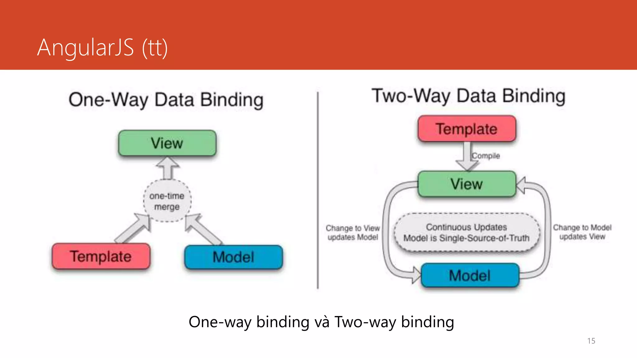 AngularJS (tt)
15
One-way binding và Two-way binding
 