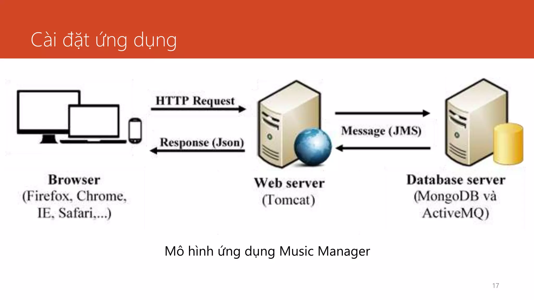 Cài đặt ứng dụng
17
Mô hình ứng dụng Music Manager
 
