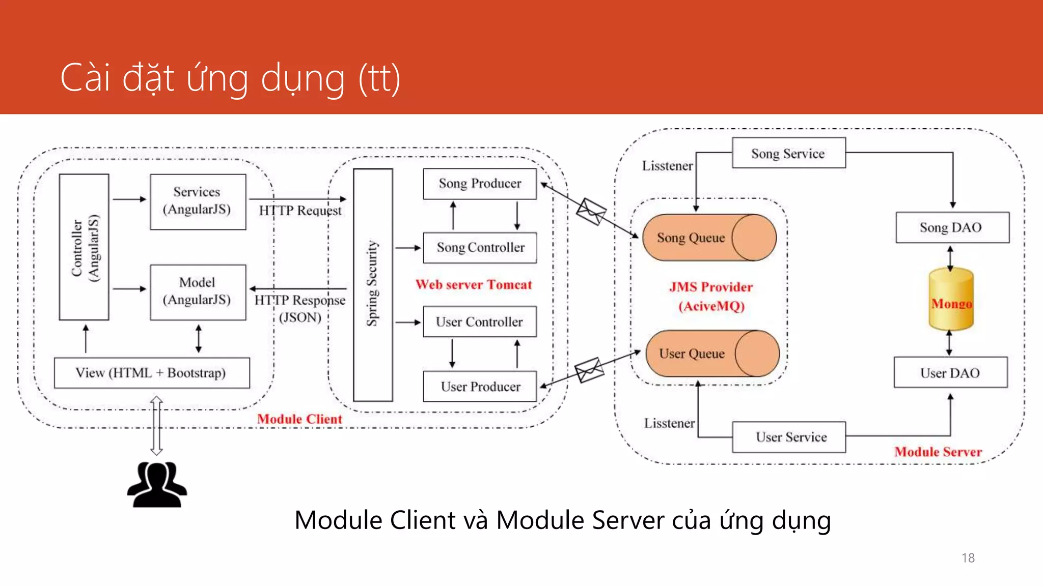Cài đặt ứng dụng (tt)
18
Module Client và Module Server của ứng dụng
 