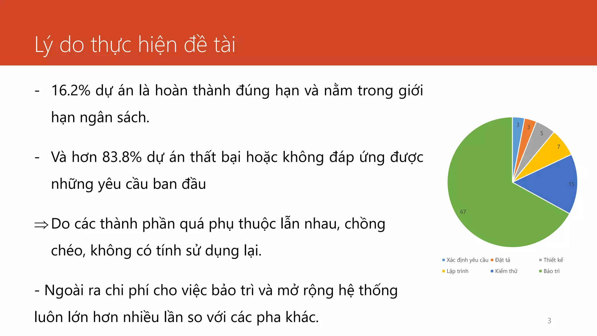Lý do thực hiện đề tài
- 16.2% dự án là hoàn thành đúng hạn và nằm trong giới
hạn ngân sách.
- Và hơn 83.8% dự án thất bại hoặc không đáp ứng được
những yêu cầu ban đầu
Do các thành phần quá phụ thuộc lẫn nhau, chồng
chéo, không có tính sử dụng lại.
- Ngoài ra chi phí cho việc bảo trì và mở rộng hệ thống
luôn lớn hơn nhiều lần so với các pha khác. 3
3 3
5
7
15
67
Xác định yêu cầu Đặt tả Thiết kế
Lập trình Kiểm thử Bảo trì
 