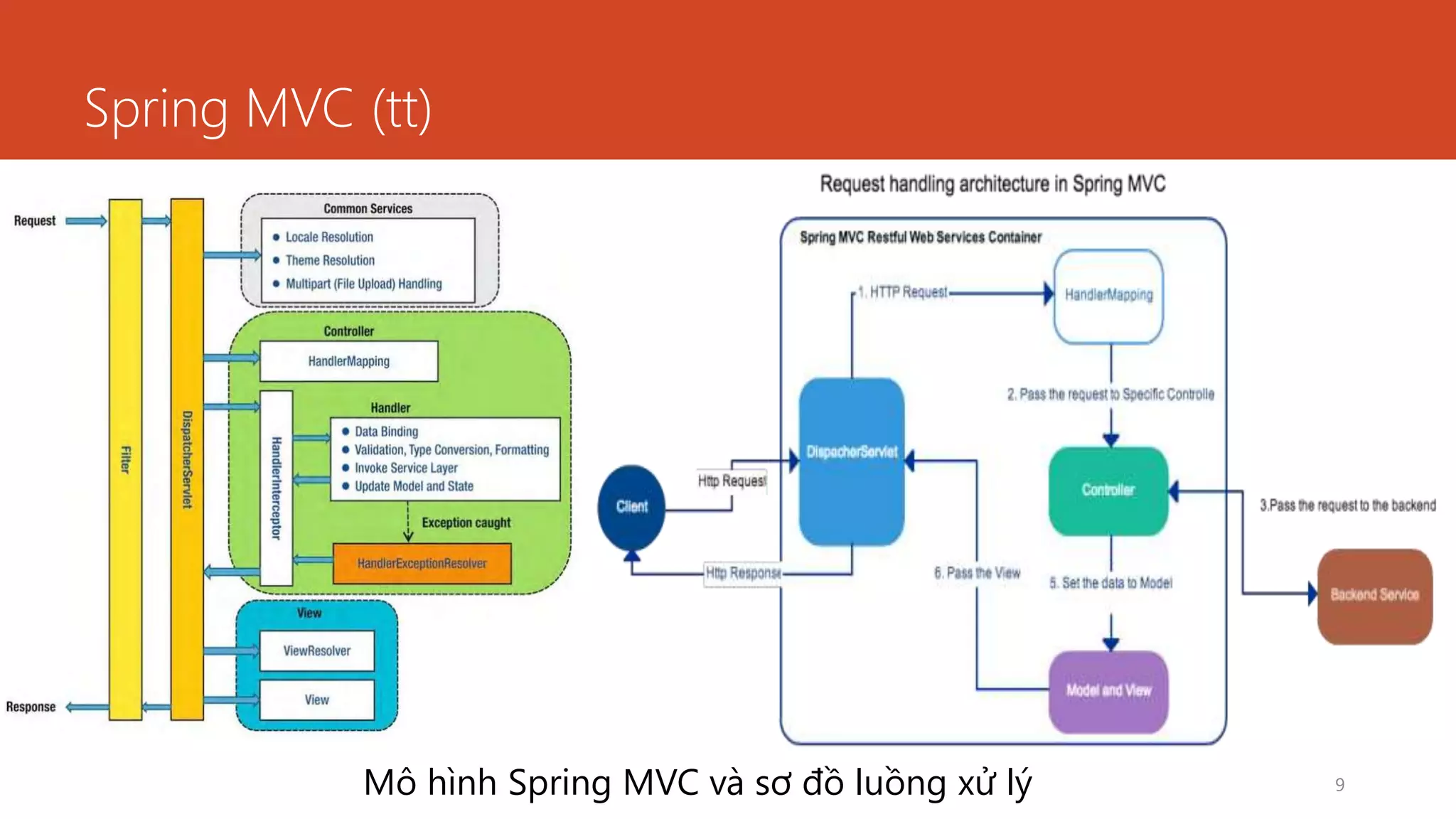 Spring MVC (tt)
9Mô hình Spring MVC và sơ đồ luồng xử lý
 